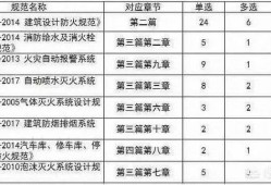 注冊(cè)消防工程師的小知識(shí)您知道哪些？