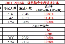 2019一級注冊結構工程師成績查詢時間,2019一級注冊結構工程師報名時間