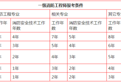 河南報考消防工程師報名條件及要求河南報考消防工程師報名條件