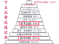 公路一級(jí)建造師通過率一建公路工程通過率