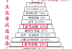 公路一級建造師通過率一建公路工程通過率