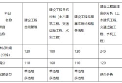 共青城市二級(jí)監(jiān)理工程師報(bào)名的簡單介紹