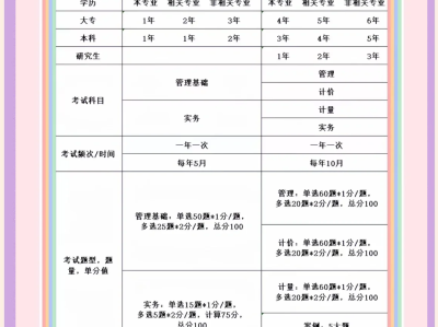 造價工程師考試經驗分享造價工程師復習安排