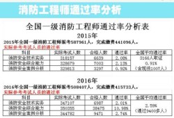 一級消防工程師查詢成績時間,一級注冊消防工程師查詢成績時間