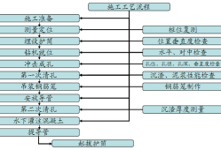 沖擊鉆鉆孔灌注樁如何施工？工藝流程詳解！