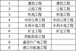 二級建造師市政考試科目2022二建市政考試難度