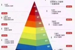 哪些建筑需要一級結構工程師一級結構注冊條件