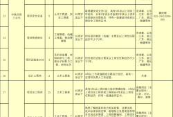 中鐵四局公開招聘562人，持一建證書優(yōu)先！