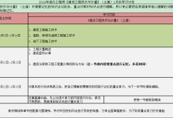 一級造價工程師備考計劃表一級造價工程師學習計劃