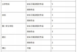 河南省注冊安全工程師報名時間河南省注冊安全工程師