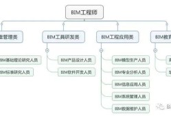 關于bim高級工程師和bim一級的信息