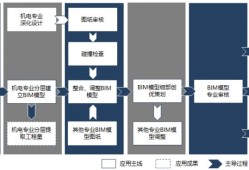 bim工程師的工作內(nèi)容及步驟,bim工程師主要工作內(nèi)容