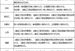 監理工程師報考條件變化監理工程師資格考試報考條件