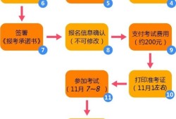 注冊消防工程師考試報名要注意什么？有哪些常見問題？