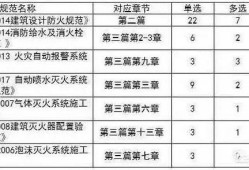 注冊(cè)消防工程師的小知識(shí)您知道哪些？