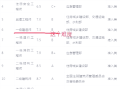 一級建造師考試科目難度系數(shù)一級建造師科目難度排序