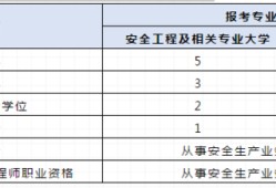 中級注冊安全工程師的報考條件？