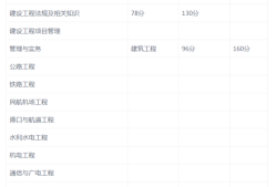 一級建造師成績出來后多久出合格標準,一級建造師及格成績