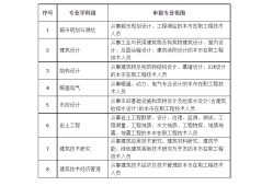 bim高級工程師一月多少錢BIM高級工程師兼職招聘