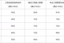 內(nèi)蒙古二級(jí)建造師成績(jī)查詢(xún)2023時(shí)間內(nèi)蒙古二級(jí)建造師成績(jī)查詢(xún)