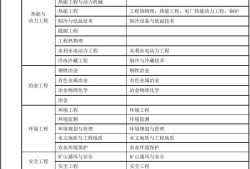 一級建造師需要考幾個科目一級建造師要考幾門課程