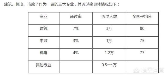 一級建造師通過率為何如此之低？  第1張