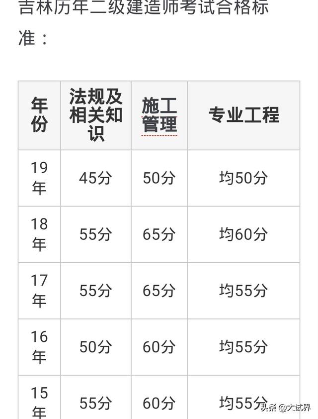 2020二建還值不值得考？  第4張