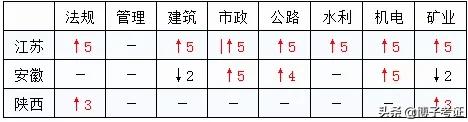 2020二建各省分?jǐn)?shù)線普遍上調(diào)？對2021考試有什么影響？  第1張