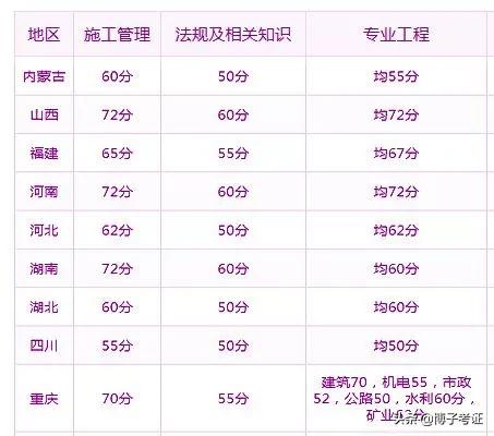 各省如何分析二建合格分數？  第3張