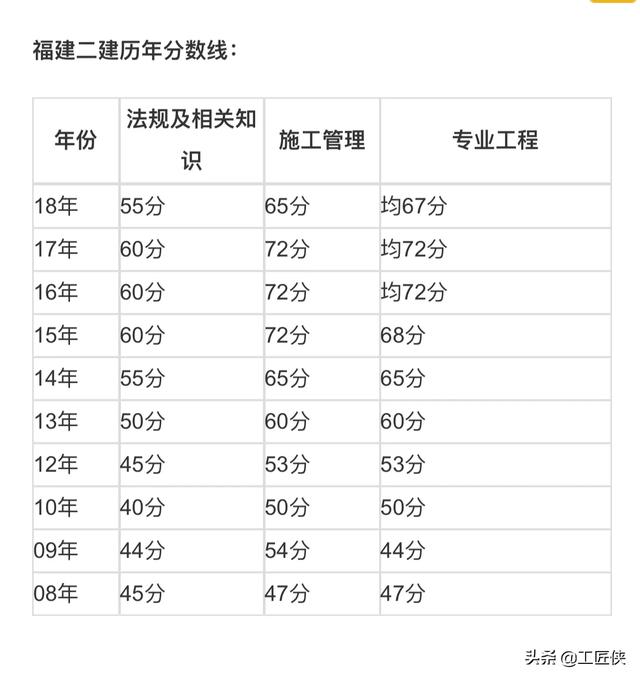 二建管理多少分過？  第1張