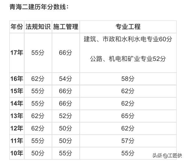 二建管理多少分過？  第3張