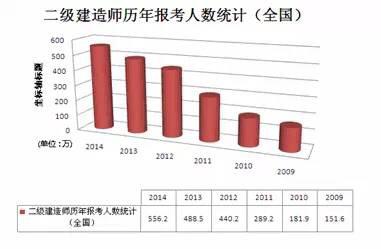 什么時(shí)候能報(bào)考二建？  第1張