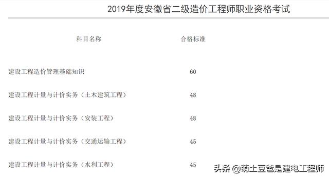 二級造價師考試通過率怎么樣？  第1張