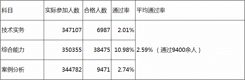 消防工程師考試難度降低，但消防工程師現狀，你知道多少?  第2張