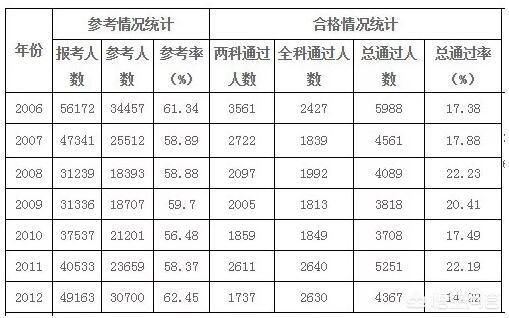 注冊(cè)咨詢工程師通過率是多少？  第2張