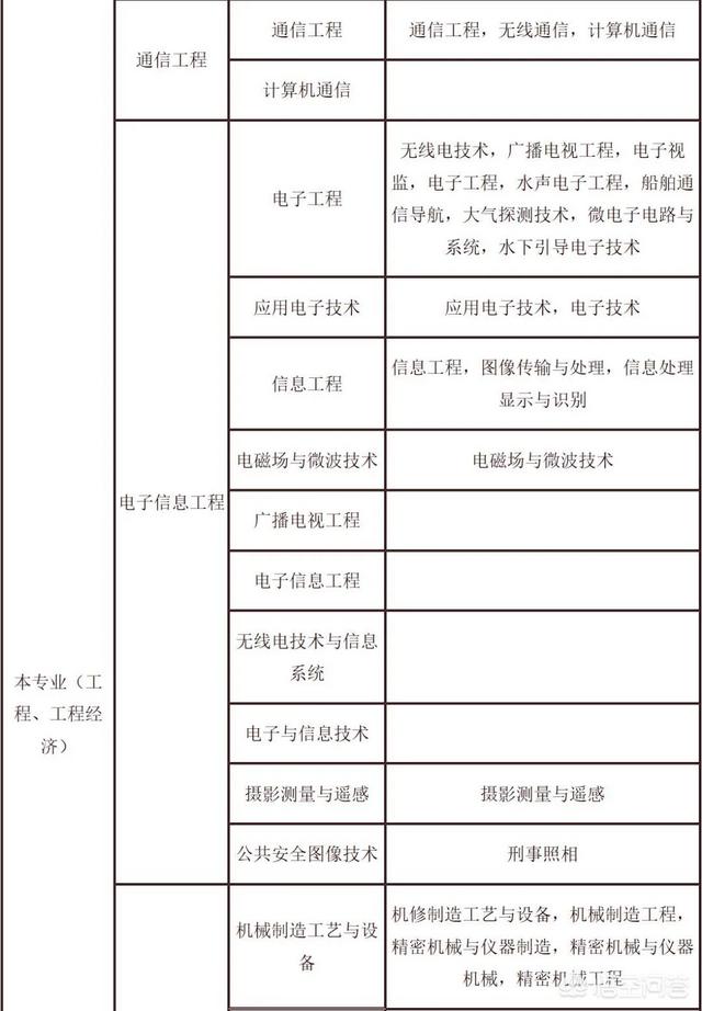 考試二建需要什么條件？  第8張