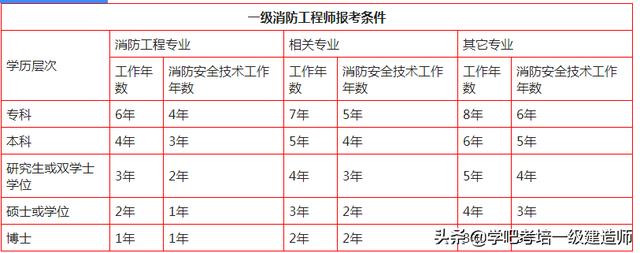 一級(jí)消防工程師報(bào)考有哪些要求？  第1張