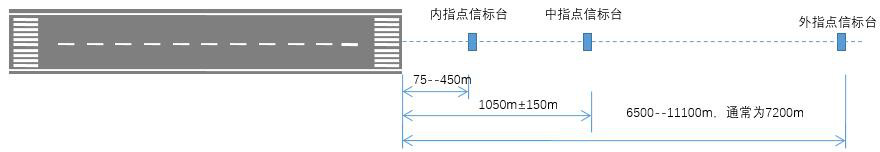 飛機“盲降”的得力助手（三）:指點信標（一建民航重點考點）  第3張