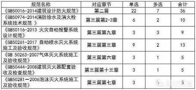 注冊(cè)消防工程師的小知識(shí)您知道哪些？  第2張