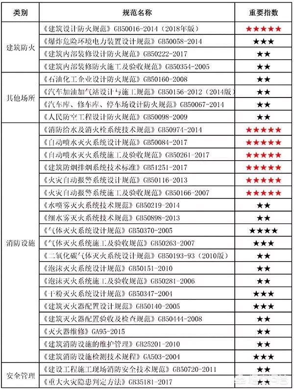 注冊(cè)消防工程師的小知識(shí)您知道哪些？  第6張