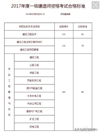 一級(jí)建造師要考些什么科目，各科分?jǐn)?shù)是多少？  第1張