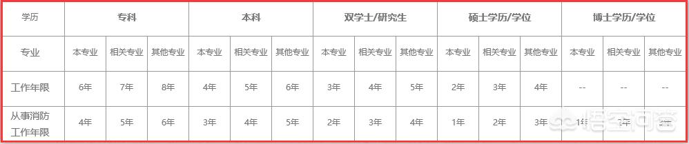 注冊消防師需要準備什么才能考試？  第1張