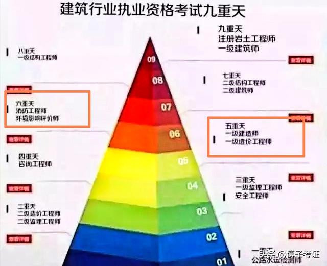 一級(jí)消防工程師與一級(jí)建造師、造價(jià)工程師哪個(gè)更難考？  第1張