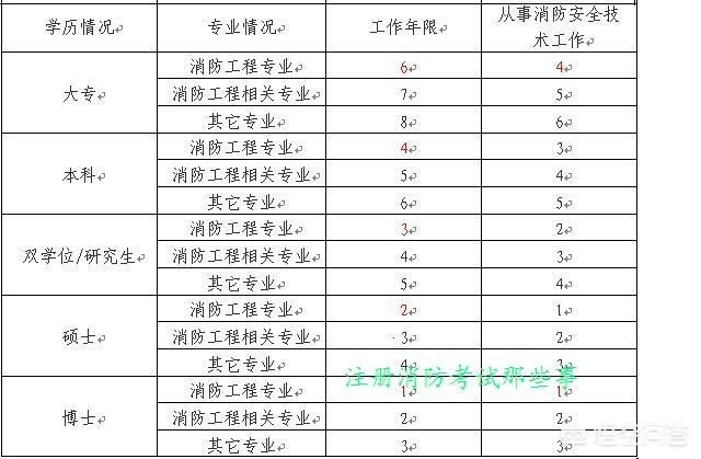 注冊消防工程師報名考試有年齡最大限制嗎？  第1張