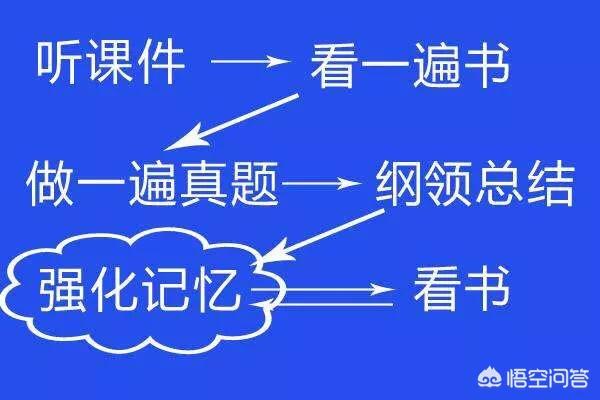 如何能考過一級建造師和二級建造師？  第1張