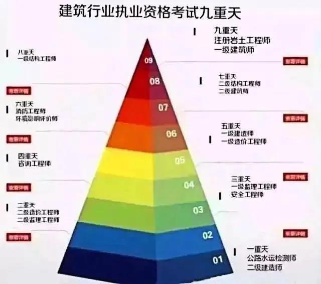 2021年設(shè)計(jì)建筑師、一級(jí)建造師、造價(jià)工程師哪個(gè)更值錢(qián)？  第1張