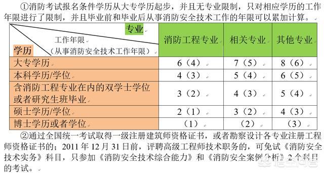 一個沒有基礎的人要通過消防工程師的考試有多難？  第2張