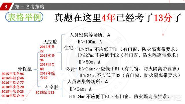 一個沒有基礎的人要通過消防工程師的考試有多難？  第11張