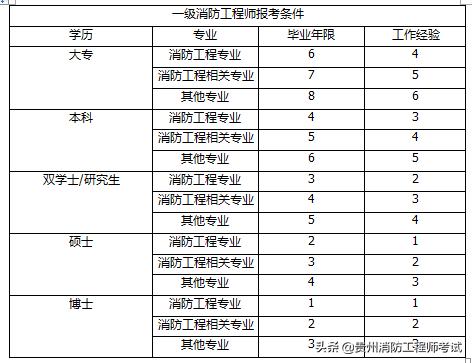 消防工程師有什么報考條件？  第1張