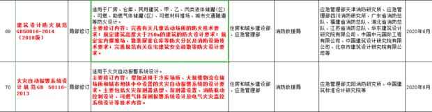 2019年消防考試，今年都有什么新的規范變動？1  第2張